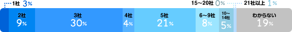 1社:3%、2社:9%、3社:30%、4社:4%、5社:21%、6～9社:8%、10～14社:5%、15～20社:0%、21社以上:1%、わからない:19%