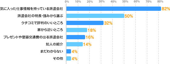 気に入った仕事情報を持っている派遣会社:82%、派遣会社の特長・強みから選ぶ:50%、クチコミで評判のいいところ:32%、家から近いところ:18%、プレゼントや登録交通費の出る派遣会社:16%、知人の紹介:14%、まだわからない:4%、その他:4%