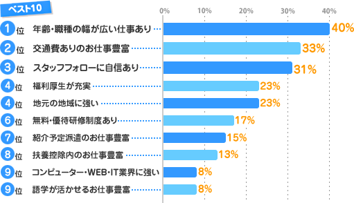 ＜ベスト10＞1位-年齢・職種の幅が広い仕事あり :40%、2位-交通費ありのお仕事豊富:33%、3位-スタッフフォローに自信あり:31%、4位-福利厚生が充実:23%、4位-地元の地域に強い:23%、6位-無料・優待研修制度あり:17%、7位-紹介予定派遣のお仕事豊富 :15%、8位-扶養控除内のお仕事豊富:13%、9位-コンピューター・WEB・IT業界に強い:8%、9位-語学が活かせるお仕事豊富:8%