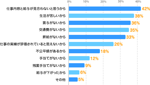 仕事内容と給与が見合わないと思うから：42%、生活が苦しいから：38%、賞与がないから：36%、交通費がないから：35%、昇給がないから：33%、仕事の実績が評価されていると思えないから：26%、不公平感があるから：18%、手当てがないから：12%、残業手当てがないから：9%、給与が下がったから：6%、その他：5%
