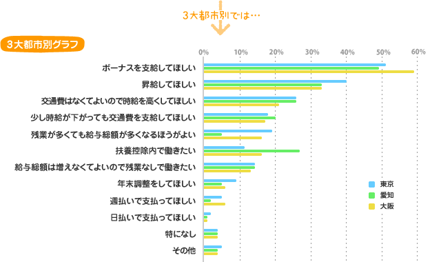 3大都市別グラフ