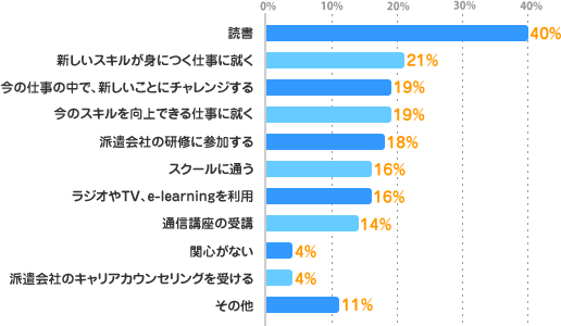 読書：40%、新しいスキルが身につく仕事に就く：21%、今の仕事の中で、新しいことにチャレンジする：19%、今のスキルを向上できる仕事に就く：19%、派遣会社の研修に参加する：18%、スクールに通う：16%、ラジオやTV、e-learningを利用：16%、通信講座の受講：14%、関心がない：4%、派遣会社のキャリアカウンセリングを受ける：4%、その他：11%