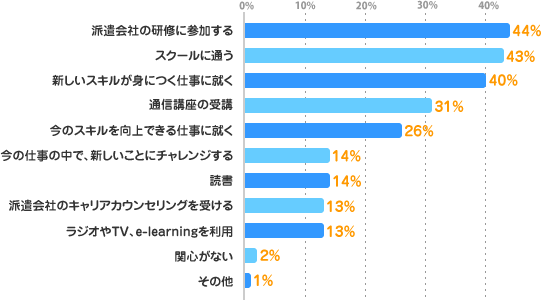 派遣会社の研修に参加する：44%、スクールに通う：43%、新しいスキルが身につく仕事に就く：40%、通信講座の受講：31%、今のスキルを向上できる仕事に就く：26%、今の仕事の中で、新しいことにチャレンジする：14%、読書：14%、派遣会社のキャリアカウンセリングを受ける：13%、ラジオやTV、e-learningを利用：13%、関心がない：2%、その他：1%