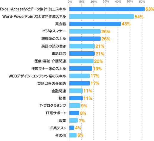 Excel・Accessなどデータ集計・加工スキル：63%、Word・PowerPointなど資料作成スキル：54%、英会話：43%、ビジネスマナー：26%、経理系のスキル：26%、英語の読み書き：21%、電話対応：21%、医療・福祉・介護関連：20%、接客マナー系のスキル：19%、WEBデザイン・コンテンツ系のスキル：17%、英語以外の外国語：17%、金融関連：11%、秘書：11%、IT・プログラミング：9%、IT系サポート：8%、販売：7%、IT系テスト：4%、その他：6%