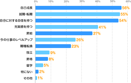 自己成長：56%、就職・転職：55%、自分に対する自信を持つ：54%、充実感を持つ：41%、昇給：37%、今の仕事のレベルアップ：26%、職種転換：23%、独立：9%、昇格：8%、留学：5%、特にない：2%、その他：1%