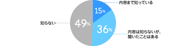 内容まで知っている：15%、内容は知らないが、聞いたことはある：36%、知らない：49%