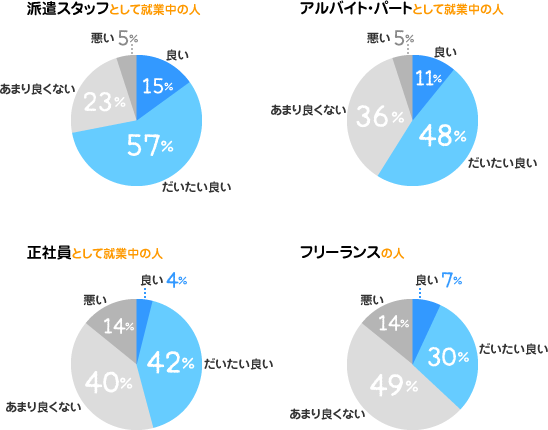 【派遣スタッフとして就業中】良い：15%、だいたい良い：57%、あまり良くない：23%、悪い：4%【アルバイト・パートとして就業中】良い：11%、だいたい良い：48%、あまり良くない：36%、悪い：5%【正社員として就業中】良い：4%、だいたい良い：42%、あまり良くない：40%、悪い：14%【フリーランス】良い：7%、だいたい良い：30%、あまり良くない：49%、悪い：14%