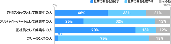 【派遣スタッフとして就業中】仕事の割合を減らす：46%、仕事の割合を増やす：33%、その他：21%【アルバイト・パートとして就業中】仕事の割合を減らす：25%、仕事の割合を増やす：62%、その他：13%【正社員として就業中】仕事の割合を減らす：70%、仕事の割合を増やす：18%、その他：12%【フリーランス】仕事の割合を減らす：3%、仕事の割合を増やす：79%、その他：18%