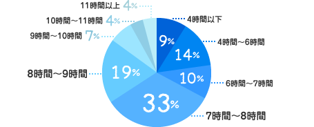4時間以下：9%、4時間～6時間：14%、6時間～7時間：10%、7時間～8時間：33%、8時間～9時間：19%、9時間～10時間：7%、10時間～11時間：4%、11時間以上：4%