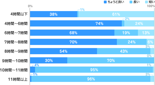 【4時間以下】ちょうど良い；38%、長い：1%、短い：61%【4時間～6時間】ちょうど良い；74%、長い：2%、短い：24%【6時間～7時間】ちょうど良い；68%、長い：19%、短い：13%【7時間～8時間】ちょうど良い；70%、長い：24%、短い：6%【8時間～9時間】ちょうど良い；54%、長い：43%、短い：3%【9時間～10時間】ちょうど良い；30%、長い：70%、短い：0%【10時間～11時間】ちょうど良い；4%、長い：95%、短い：1%【11時間以上】ちょうど良い；1%、長い：96%、短い：3%