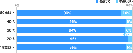【50歳以上】考慮する；90%、考慮しない：10%【40代】考慮する；95%、考慮しない：5%【30代】考慮する；94%、考慮しない：6%【20代】考慮する；96%、考慮しない：4%【19歳以下】考慮する；95%、考慮しない：5%