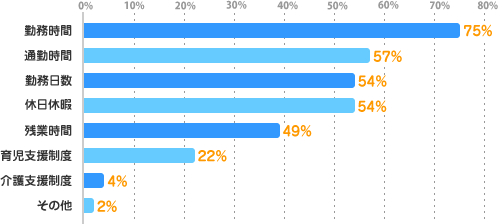 勤務時間：75%、通勤時間：57%、勤務日数：54%、休日休暇：54%、残業時間：49%、育児支援制度：22%、介護支援制度：4%、その他：2%
