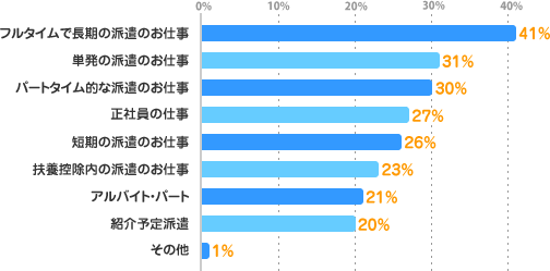 フルタイムで長期の派遣のお仕事：41%、単発の派遣のお仕事：31%、パートタイム的な派遣のお仕事：30%、正社員の仕事：27%、短期の派遣のお仕事：26%、扶養控除内の派遣のお仕事：23%、アルバイト・パート：21%、紹介予定派遣：20%、その他：1%