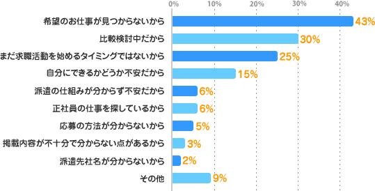 希望のお仕事が見つからないから：43%、比較検討中だから：30%、まだ求職活動を始めるタイミングではないから：25%、自分にできるかどうか不安だから：15%、派遣の仕組みが分からず不安だから：6%、正社員の仕事を探しているから：6%、応募の方法が分からないから：5%、掲載内容が不十分で分からない点があるから：3%、派遣先社名が分からないから：2%、その他：9%