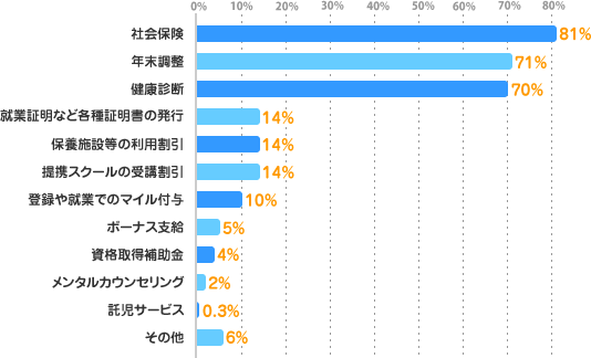 社会保険：81%、年末調整：71%、健康診断：70%、就業証明など各種証明書の発行：14%、保養施設等の利用割引：14%、提携スクールの受講割引：14%、登録や就業でのマイル付与：10%、ボーナス支給：5%、資格取得補助金：4%、メンタルカウンセリング：2%、託児サービス：0.3%、その他：6%