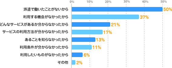 派遣で働いたことがないから：50%、利用する機会がなかったから：37%、どんなサービスがあるか分からなかったから：21%、サービスの利用方法が分からなかったから：17%、あることを知らなかったから：13%、利用条件が分からなかったから：11%、利用したいものがなかったから：6%、その他：2%