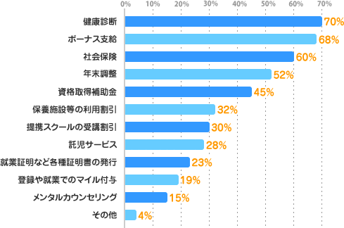 健康診断：70%、ボーナス支給：68%、社会保険：60%、年末調整：52%、資格取得補助金：45%、保養施設等の利用割引：32%、提携スクールの受講割引：30%、託児サービス：28%、就業証明など各種証明書の発行：23%、登録や就業でのマイル付与：19%、メンタルカウンセリング：15%、その他：4%