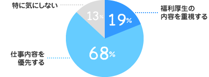 福利厚生の内容を重視する：19%、仕事内容を優先する：68%、特に気にしない：13%
