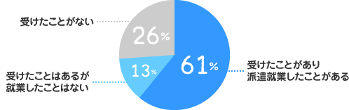 受けたことがあり派遣就業したことがある：61％、受けたことはあるが就業したことはない：13％、受けたことがない：26％