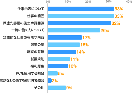 仕事内容について：33%、仕事の範囲：33%、派遣先部署の風土や雰囲気：32%、一緒に働く人について：26%、雑務的な仕事の有無や内容：17%、残業の量：16%、継続の有無：14%、就業規則：11%、福利厚生：10%、PCを使用する割合：5%、英語などの語学を使用する割合：2%、その他：9%