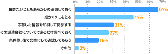 聞きたいことをあらかじめ準備しておく：67%、細かくメモをとる：47%、応募した情報を印刷して持参する：31%、その派遣会社についてできるだけ調べておく：27%、条件等、後で文書化して確認してもらう：19%、その他：3%