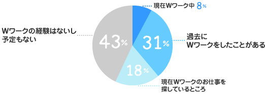 現在Ｗワーク中：8%、過去にＷワークをしたことがある：31%、現在Ｗワークのお仕事を探しているところ：18%、Ｗワークの経験はないし予定もない：43%