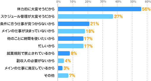 体力的に大変そうだから：56%、スケジュール管理が大変そうだから：37%、条件に合う仕事が見つからないから：21%、メインの仕事が決まっていないから：18%、他のことに時間を使いたいから：17%、忙しいから：17%、就業規則で禁止されているから：8%、副収入の必要がないから：4%、メインの仕事に満足しているから：3%、その他：7%