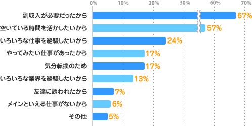 副収入が必要だったから：67%、空いている時間を活かしたいから：57%、いろいろな仕事を経験したいから：24%、やってみたい仕事があったから：17%、気分転換のため：17%、いろいろな業界を経験したいから：13%、友達に誘われたから：7%、メインといえる仕事がないから：6%、その他：5%