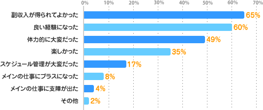 副収入が得られてよかった：65%、良い経験になった：60%、体力的に大変だった：49%、楽しかった：35%、スケジュール管理が大変だった：17%、メインの仕事にプラスになった：8%、メインの仕事に支障が出た：4%、その他：2%
