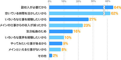 副収入が必要だから：64%、空いている時間を活かしたいから：62%、いろいろな仕事を経験したいから：27%、メインの仕事からの収入が減ったから：23%、気分転換のため：16%、いろいろな業界を経験したいから：10%、やってみたい仕事があるから：9%、メインといえる仕事がないから：8%、その他：2%