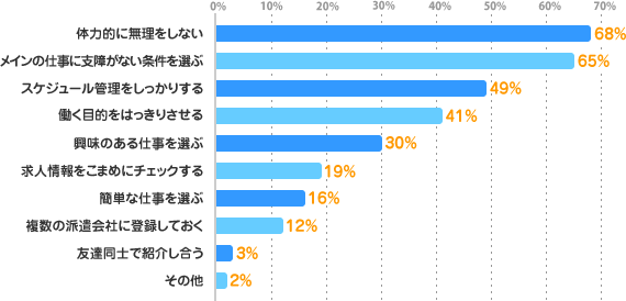 体力的に無理をしない：68%、メインの仕事に支障がない条件を選ぶ：65%、スケジュール管理をしっかりする：49%、働く目的をはっきりさせる：41%、興味のある仕事を選ぶ：30%、求人情報をこまめにチェックする：19%、簡単な仕事を選ぶ：16%、複数の派遣会社に登録しておく：12%、友達同士で紹介し合う：3%、その他：2%
