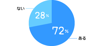 ある：72％、ない：28％