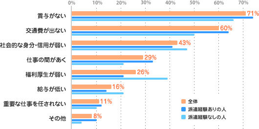 【賞与がない】全体：71%、派遣経験ありの人（以下あり）：74%、派遣経験なしの人（以下なし）：66%【交通費が出ない】全体：60%、あり：64%、なし：50%【社会的な身分・信用が弱い】全体：43%、あり：41%、なし：47%【仕事の間があく】全体：29%、あり：33%、なし：21%【福利厚生が弱い】全体：26%、あり：21%、なし：39%【給与が低い】全体：16%、あり：14%、なし：21%【重要な仕事を任されない】全体：11%、あり：12%、なし：10%【その他】全体：8%、あり：10%、なし：4%