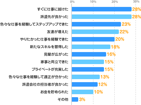 すぐに仕事に就けた：28%、派遣先が良かった：28%、色々な仕事を経験してステップアップできた：23%、友達が増えた：22%、やりたかった仕事を経験できた：20%、新たなスキルを習得した：18%、見聞が広がった：16%、家事と両立できた：15%、プライベートが充実した：15%、色々な仕事を経験して適正が分かった：13%、派遣会社の担当者が良かった：12%、お金を貯められた：10%、その他：3%