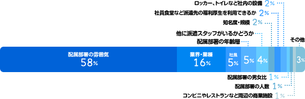 配属部署の雰囲気：58%、業界・業種：16%、社風：5%、配属部署の年齢層：5%、他に派遣スタッフがいるかどうか：4%、知名度・規模：2%、社員食堂など派遣先の福利厚生を利用できるか：2%、ロッカー、トイレなど社内の設備：2%、配属部署の男女比：1%、配属部署の人数：1%、コンビニやレストランなど周辺の商業施設：1%、その他：3%