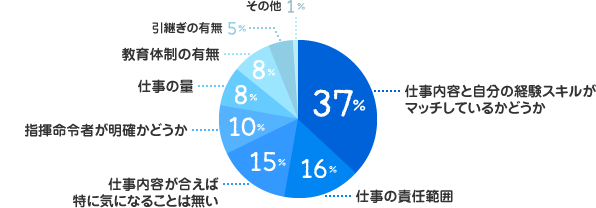 仕事内容と自分の経験スキルがマッチしているかどうか：36%、仕事の責任範囲：16%、仕事内容が合えば特に気になることは無い：15%、指揮命令者が明確かどうか：10%、仕事の量：8%、教育体制の有無：8%、引継ぎの有無：5%、その他：1%