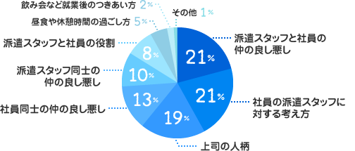 派遣スタッフと社員の仲の良し悪し：21%、社員の派遣スタッフに対する考え方：21%、上司の人柄：19%、社員同士の仲の良し悪し：13%、派遣スタッフ同士の仲の良し悪し：10%、派遣スタッフと社員の役割：8%、昼食や休憩時間の過ごし方：5%、飲み会など就業後のつきあい方：2%、その他：1%