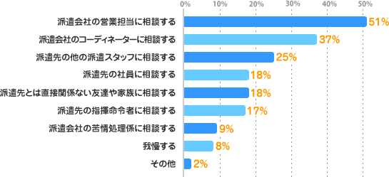派遣会社の営業担当に相談する：51%、派遣会社のコーディネーターに相談する：37%、派遣先の他の派遣スタッフに相談する：25%、派遣先の社員に相談する：18%、派遣先とは直接関係ない友達や家族に相談する：18%、派遣先の指揮命令者に相談する：17%、派遣会社の苦情処理係に相談する：9%、我慢する：8%、その他：2%
