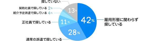 雇用形態に関わらず探している：42%、通常の派遣で探している：28%、正社員で探している：11%、紹介予定派遣で探している：4%、契約社員で探している：2%、探していない：13%