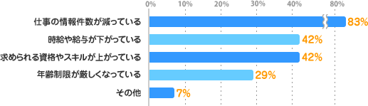 仕事の情報件数が減っている：83%、時給や給与が下がっている：42%、求められる資格やスキルが上がっている：42%、年齢制限が厳しくなっている：29%、その他：7%