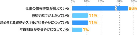 仕事の情報件数が増えている：86%、時給や給与が上がっている：11%、求められる資格やスキルがゆるやかになっている：11%、年齢制限がゆるやかになっている：7%