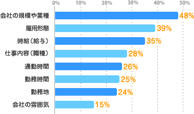 会社の規模や業種：48%、雇用形態：39%、時給（給与）：35%、仕事内容（職種）：28%、通勤時間：26%、勤務時間：25%、勤務地：24%、会社の雰囲気：15%