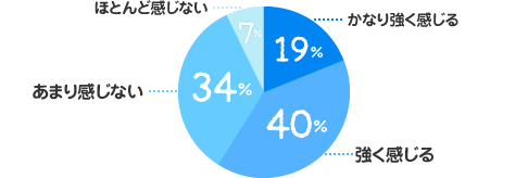 かなり強く感じる：19%、強く感じる：40%、あまり感じない：34%、ほとんど感じない：7%