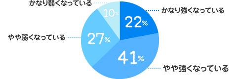 かなり強くなっている：22%、やや強くなっている：41%、やや弱くなっている：27%、かなり弱くなっている：10%