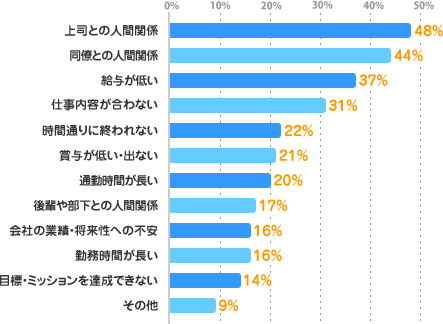 上司との人間関係：48%、同僚との人間関係：44%、給与が低い：37%、仕事内容が合わない：31%、時間通りに終われない：22%、賞与が低い・出ない：21%、通勤時間が長い：20%、後輩や部下との人間関係：17%、会社の業績・将来性への不安：16%、勤務時間が長い：16%、目標・ミッションを達成できない：14%、その他：9%