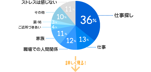 仕事探し：36%、仕事：13%、職場での人間関係：12%、家族：11%、ご近所づきあい：4%、舅・姑：3%、その他：10%、ストレスは感じない：11%