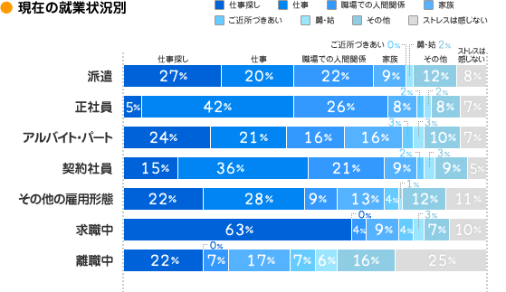 現在の就業状況別グラフ
