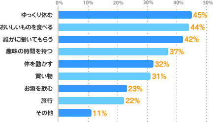 ゆっくり休む：45%、おいしいものを食べる：44%、誰かに聞いてもらう：42%、趣味の時間を持つ：37%、体を動かす：32%、買い物：31%、お酒を飲む：23%、旅行：22%、その他：11%