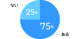 ある：75%、ない：25%
