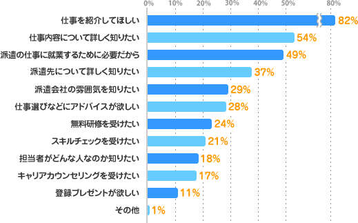 仕事を紹介してほしい：82%、仕事内容について詳しく知りたい：54%、派遣の仕事に就業するために必要だから：49%、派遣先について詳しく知りたい：37%、派遣会社の雰囲気を知りたい：29%、仕事選びなどにアドバイスが欲しい：28%、無料研修を受けたい：24%、スキルチェックを受けたい：        21%、担当者がどんな人なのか知りたい：18%、キャリアカウンセリングを受けたい：17%、登録プレゼントが欲しい：1%、その他：1%